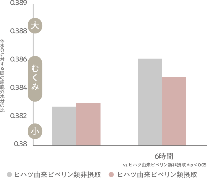 体水分に対する脚の細胞外水分の比グラフ