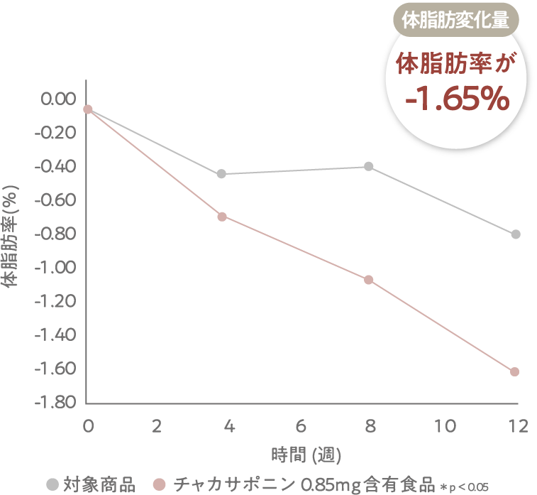 体脂肪変化量グラフ（体脂肪率が-1.65%）
