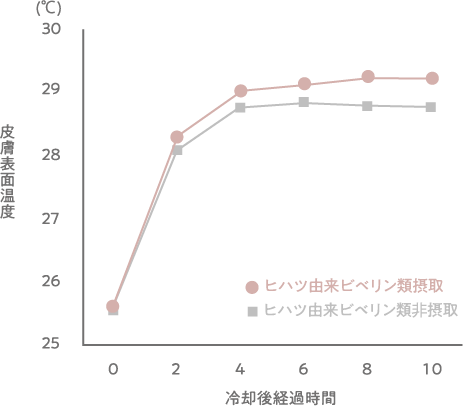 皮膚表面温度の推移グラフ
