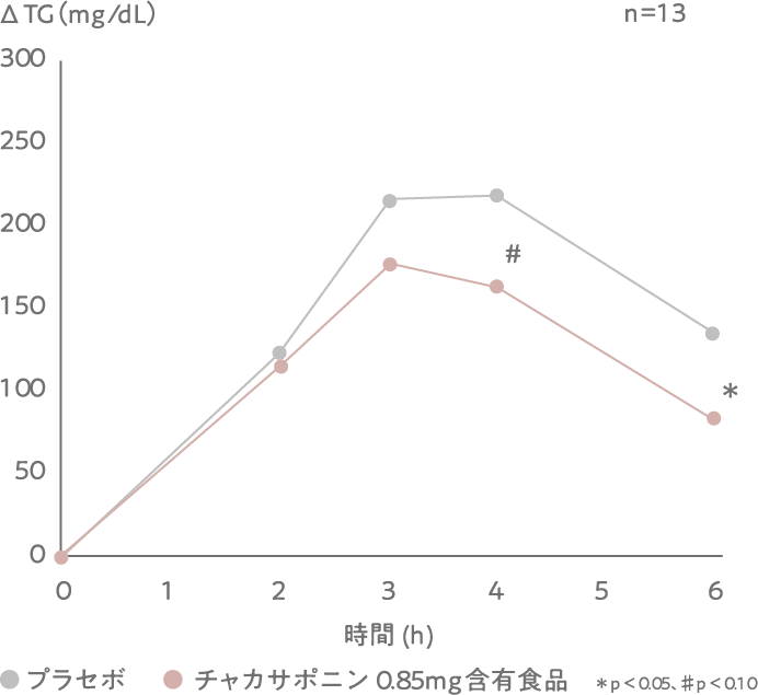 食後血中中性脂肪の推移グラフ（やや高めな方）