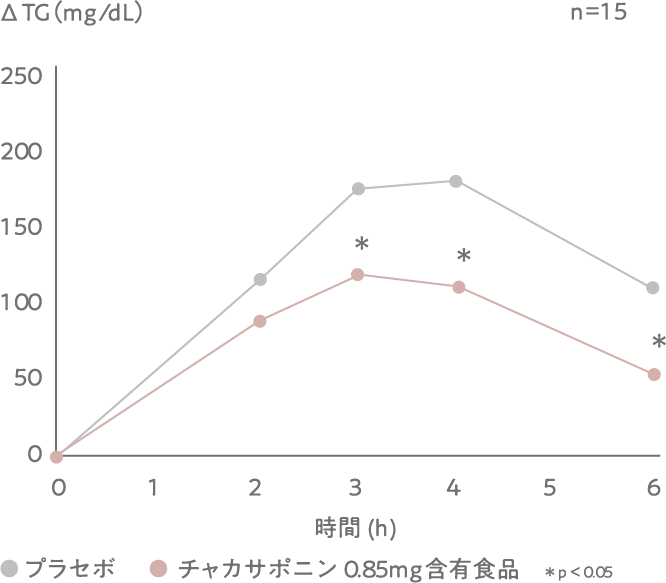 食後血中中性脂肪の推移グラフ（正常な方）