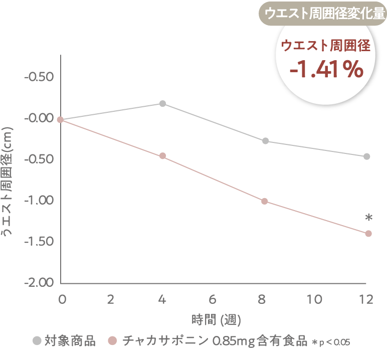 ウエスト周囲径変化量グラフ（ウエスト周囲径-1.41%）
