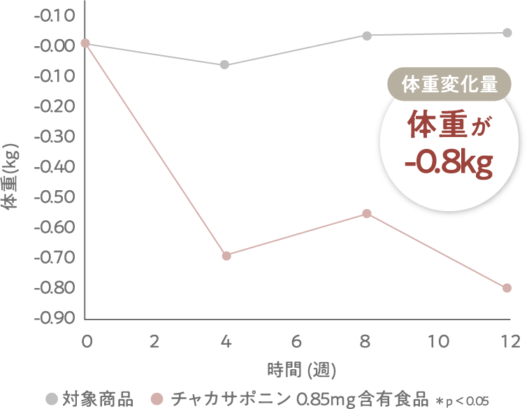 体重変化量グラフ（体重が-0.8kg）